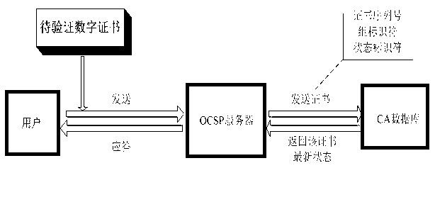 On-line certificate state query method for dynamic packet scheduling algorithm on the basis of limited priority level