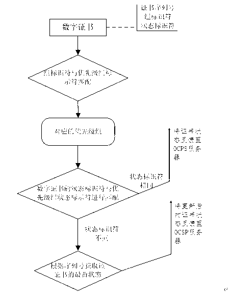 On-line certificate state query method for dynamic packet scheduling algorithm on the basis of limited priority level