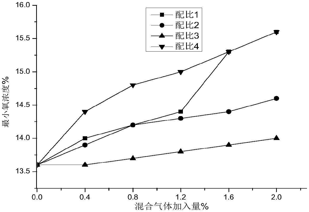 Principal component multiple regression analysis method for minimum oxygen concentration influence index in methane explosion