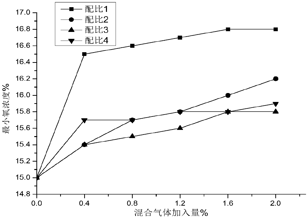 Principal component multiple regression analysis method for minimum oxygen concentration influence index in methane explosion