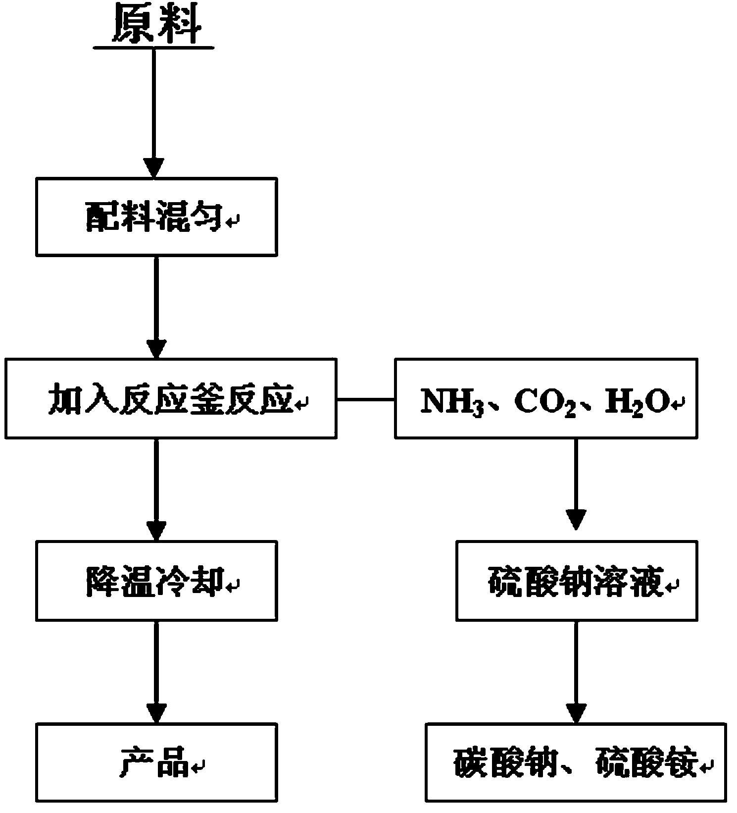Beneficiation reagent, synthesis method and method for comprehensively utilizing generated waste gases