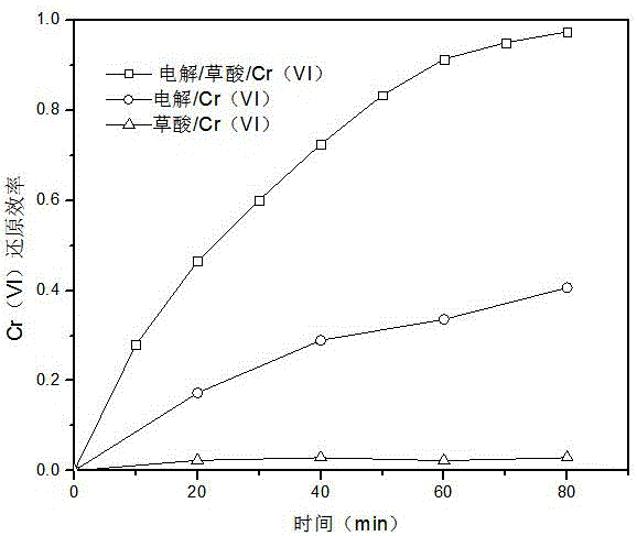 Method for strengthening Cr(VI) electroreduction by virtue of small molecular inorganic acid