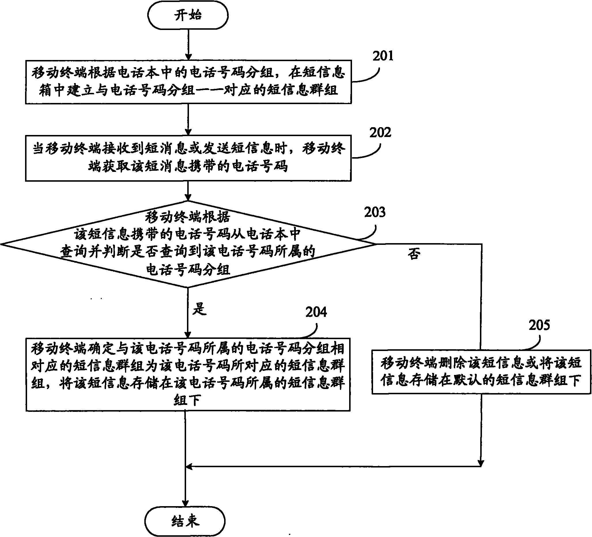 Method and device for storing short message