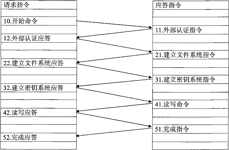 Communication method of universal card issuing machine interface platform
