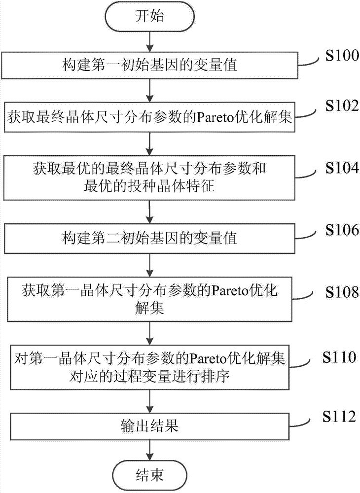 Intermittent sugarcane sugar boiling and crystallization process multi-objective optimization method