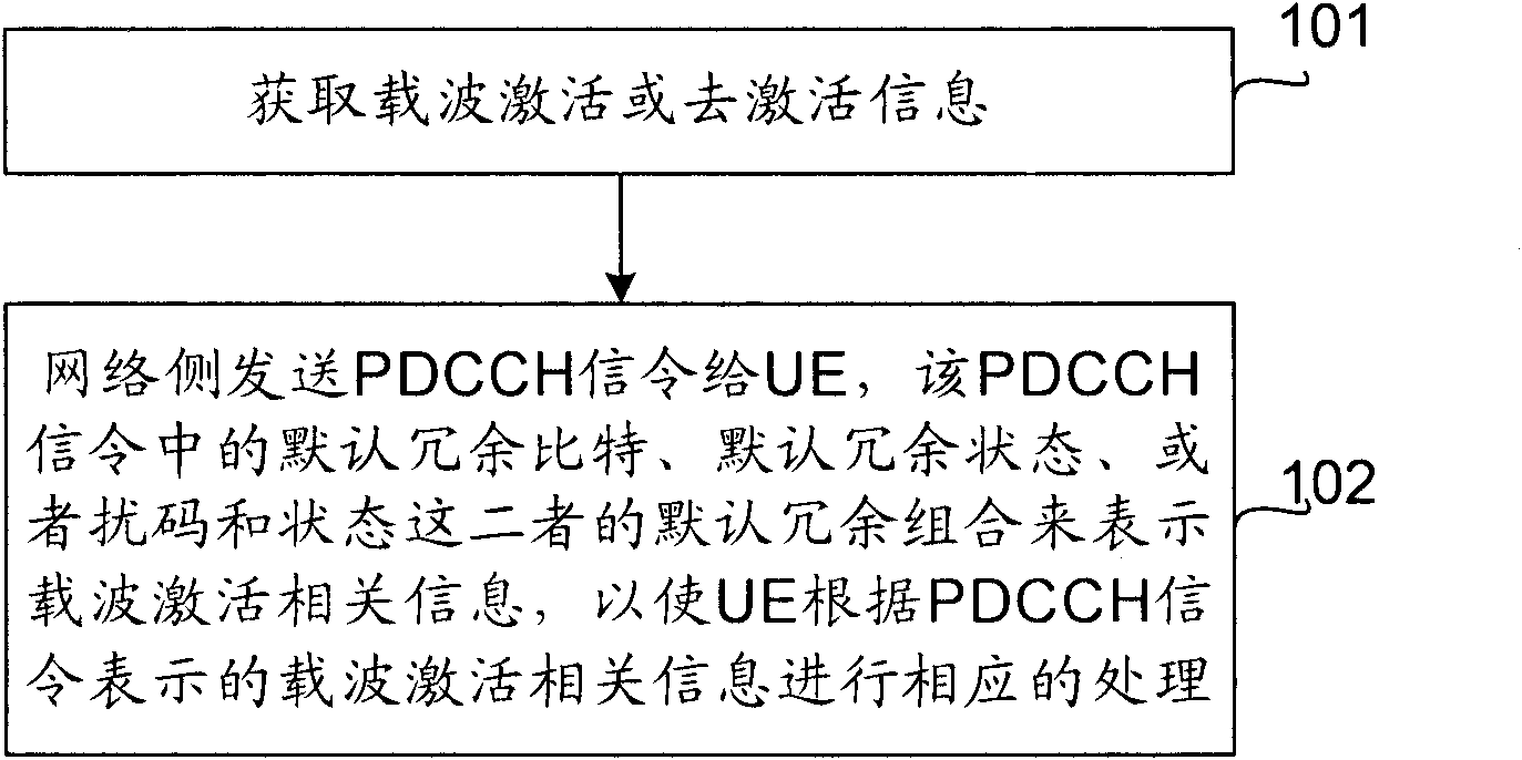Method for processing carrier activation related information, base station and UE (User Equipment)