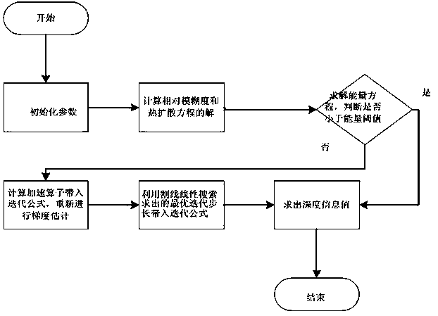 Microscopic 3D (Three-Dimensional) reconstruction method based on improved iterative shrinkage thresholding algorithm