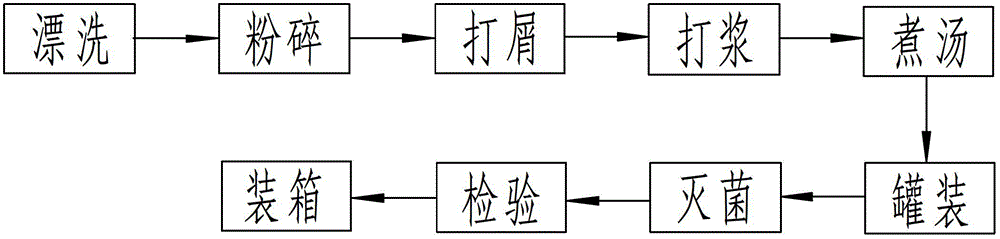 Preparation method of lentinus edodes soup