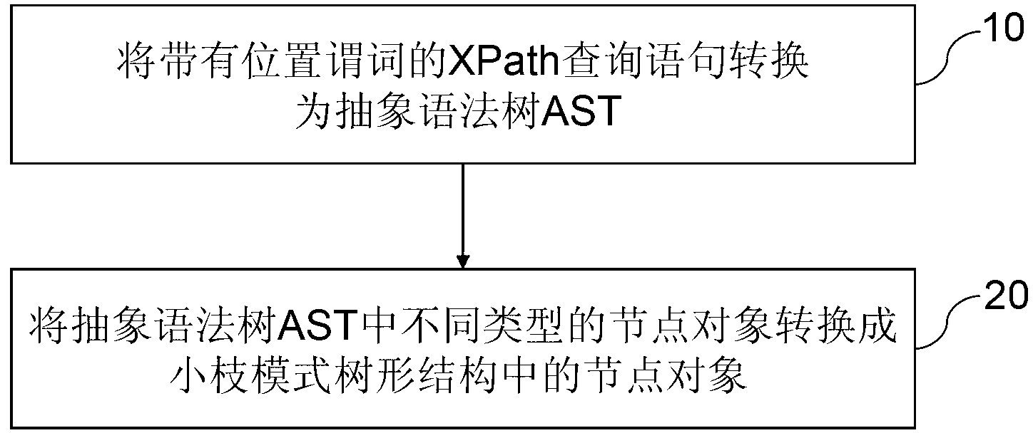 Query optimization method for converting XPath (XML path language) query into tree-form data structure
