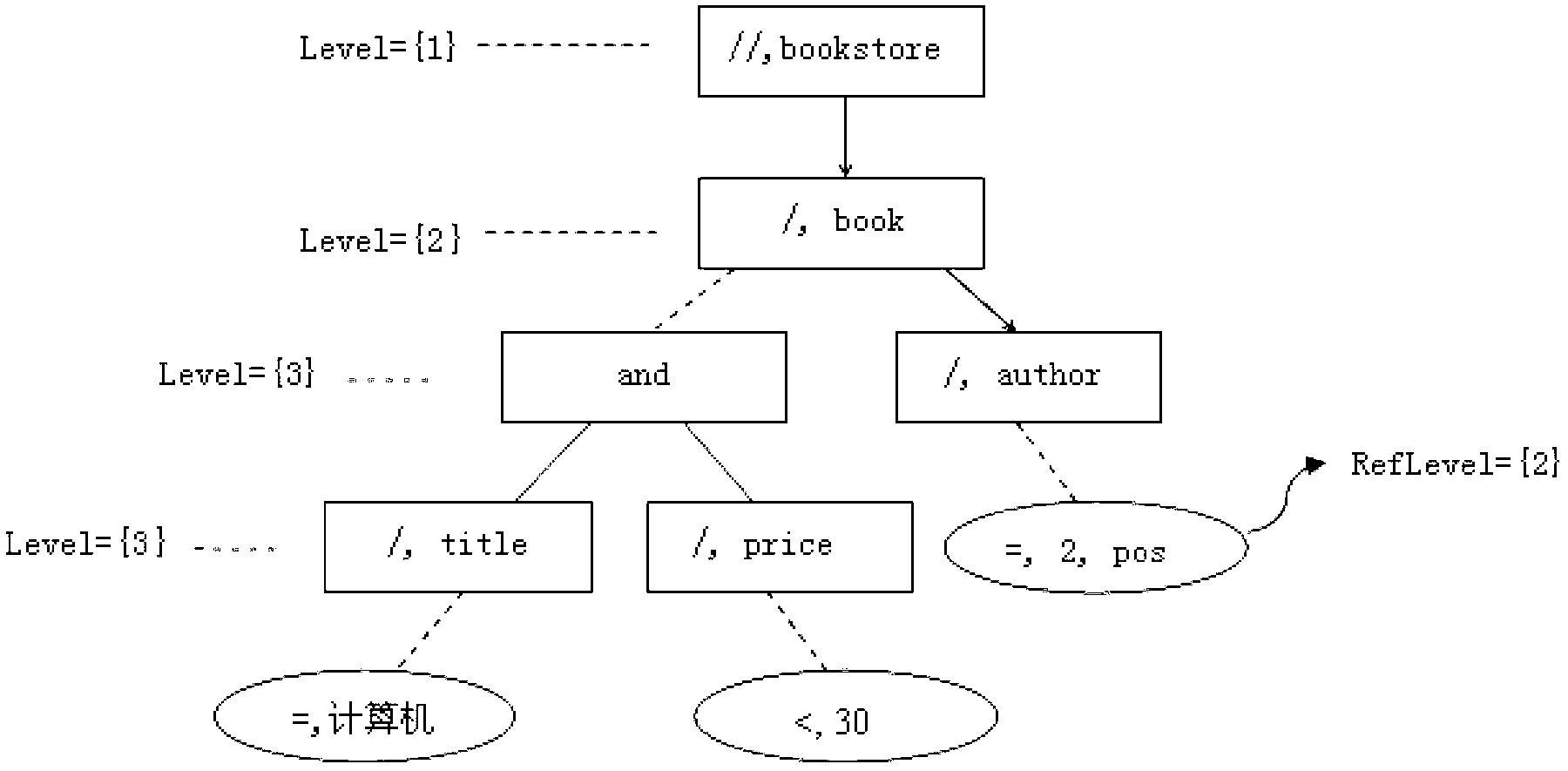 Query optimization method for converting XPath (XML path language) query into tree-form data structure