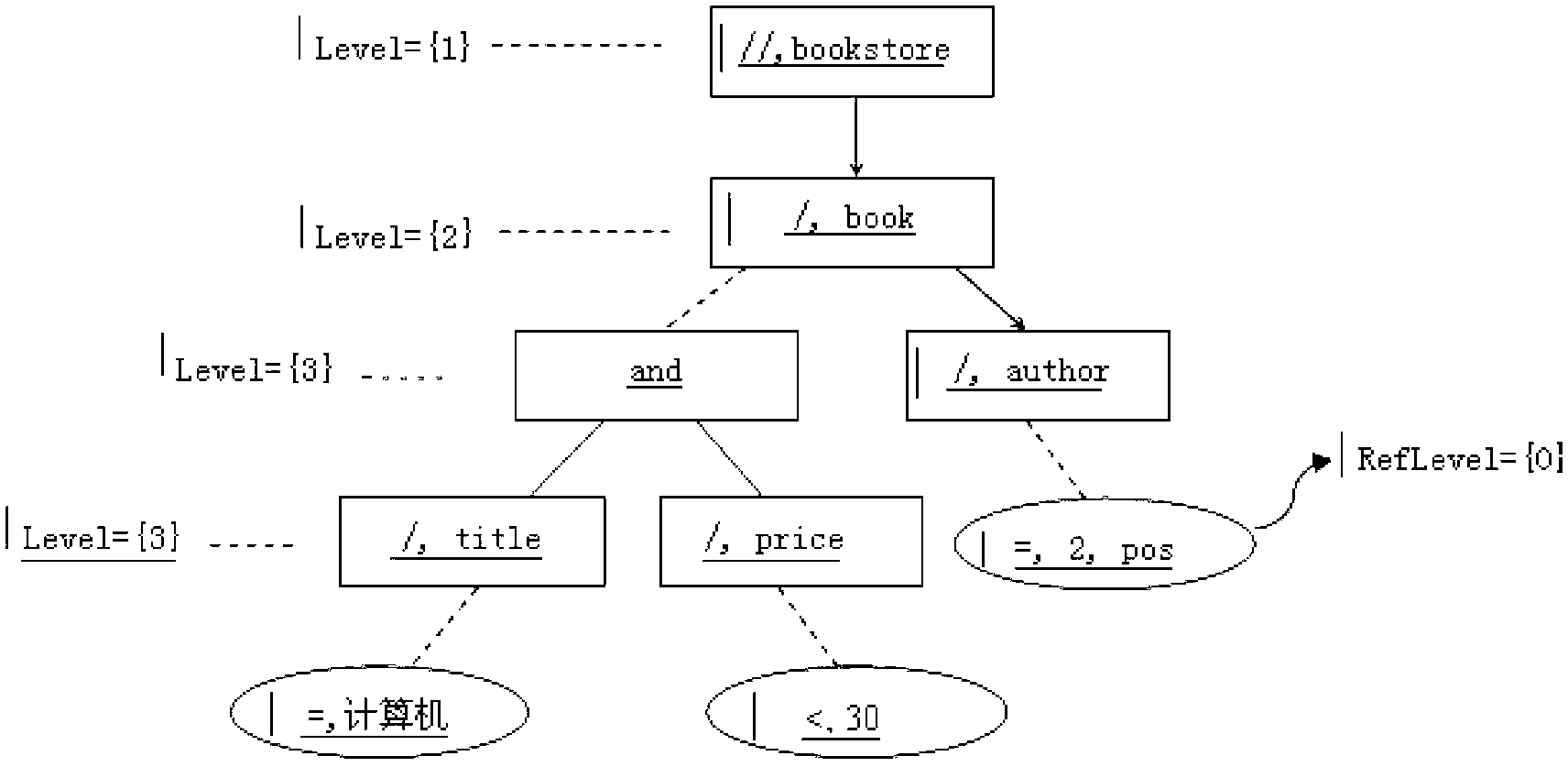 Query optimization method for converting XPath (XML path language) query into tree-form data structure