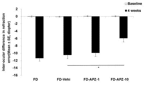 Application of partial agonist of dopamine (DA) D2 receptor to preparation of drugs for inhibiting myopia and using method of partial agonist