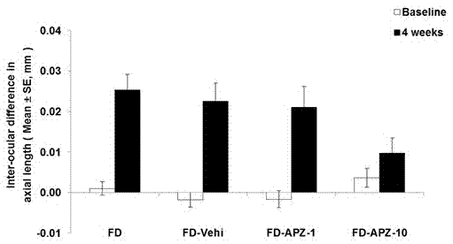 Application of partial agonist of dopamine (DA) D2 receptor to preparation of drugs for inhibiting myopia and using method of partial agonist