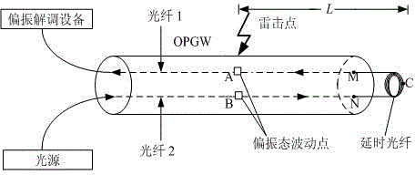 Novel power transmission line lightning stroke point locating method based on OPGW (optical fiber composite overhead ground wire) light polarization state