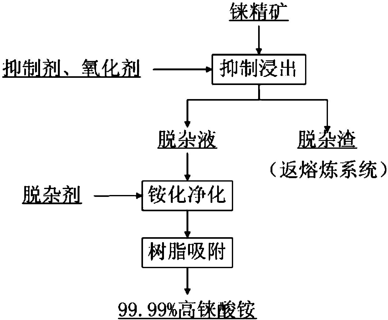 A kind of method for reclaiming rhenium in rhenium concentrate