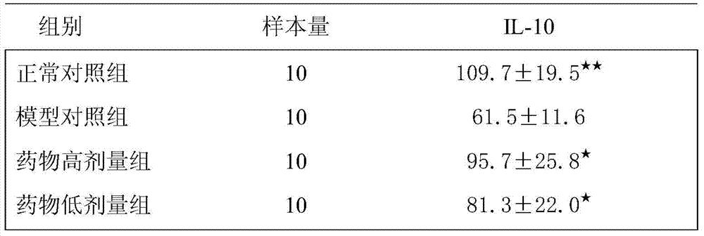 A kind of pharmaceutical composition for treating ulcerative colitis and application thereof