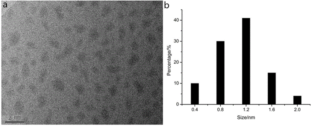 Preparation and application of fluorescent carbon dot nanoprobe for detecting methylene blue and living cell imaging