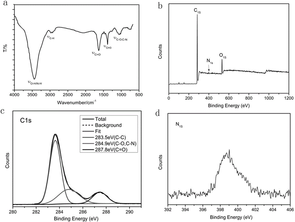 Preparation and application of fluorescent carbon dot nanoprobe for detecting methylene blue and living cell imaging