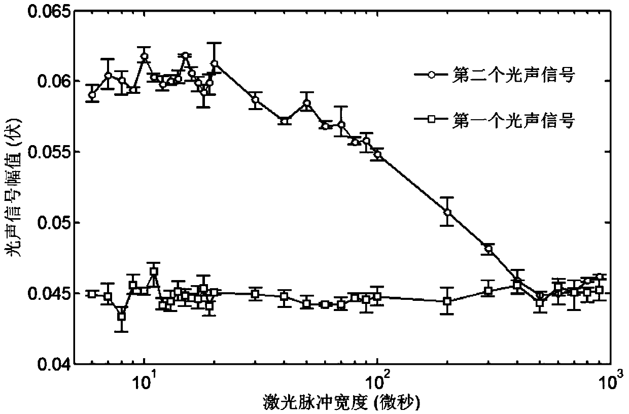 Method and device for inducing dual nonlinear photoacoustic signals with a single laser pulse