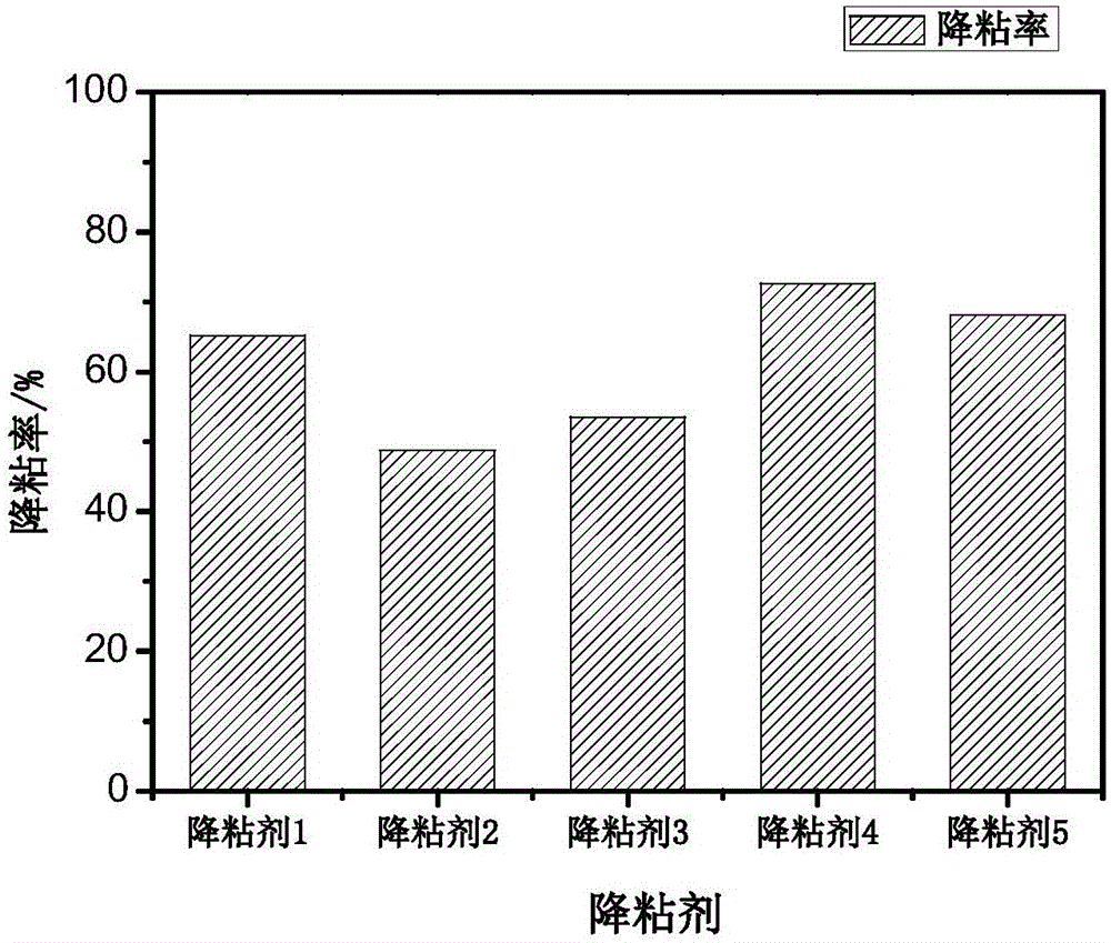 Alkylaromatic hydrocarbon substituted ethylene monomer-containing oil-soluble polymer viscosity reducer and microwave preparation method thereof