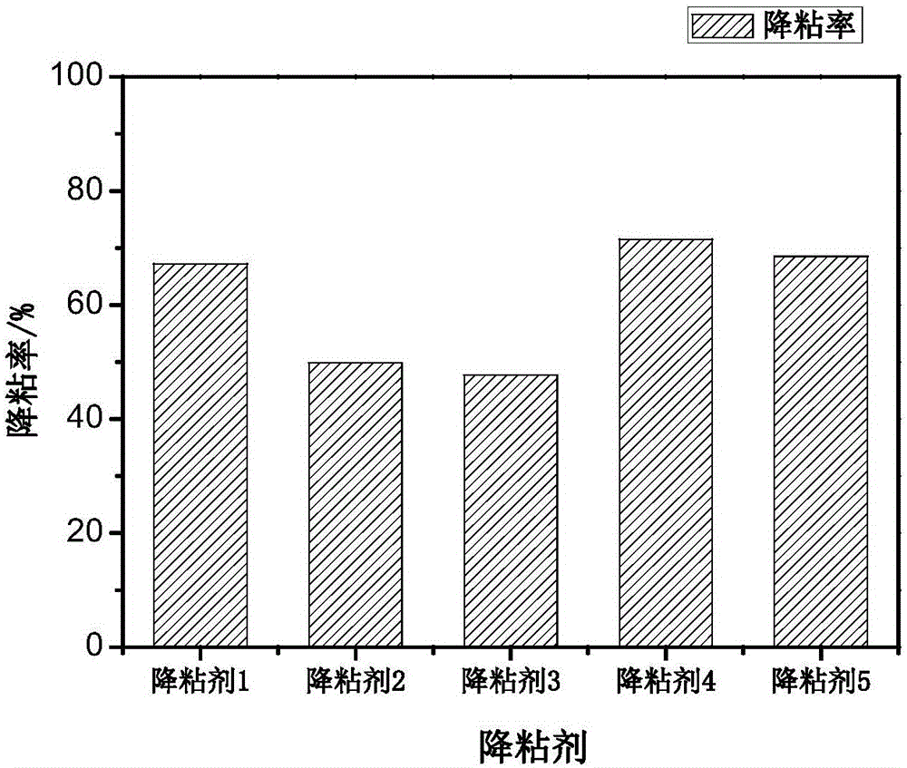 Alkylaromatic hydrocarbon substituted ethylene monomer-containing oil-soluble polymer viscosity reducer and microwave preparation method thereof