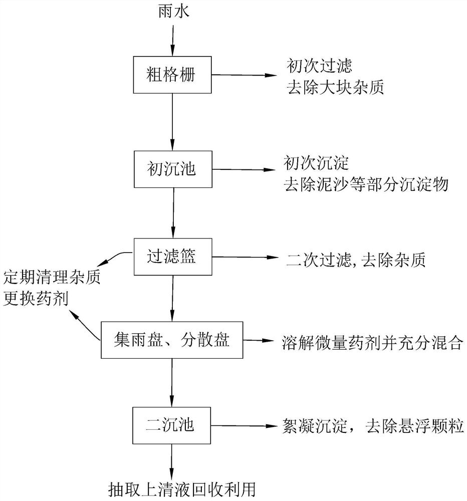 Rainwater recovery treatment process suitable for landscape architecture