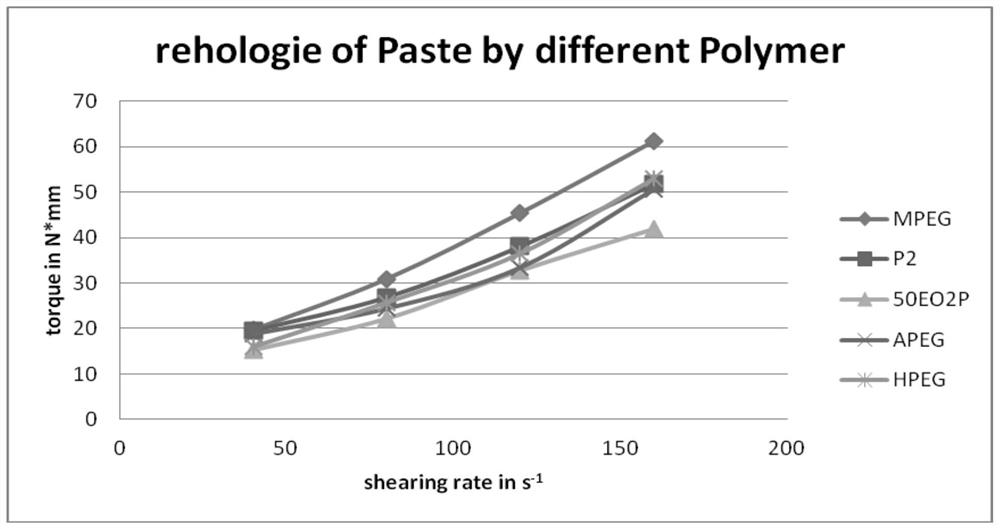 Polymer for reducing viscosity of high-solid-content slurry and preparation method of polymer