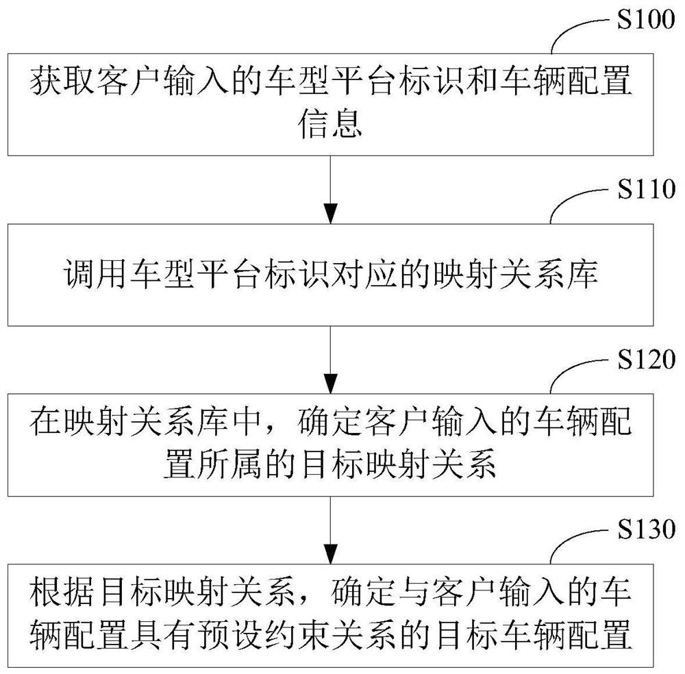 Vehicle configuration management method and device and server