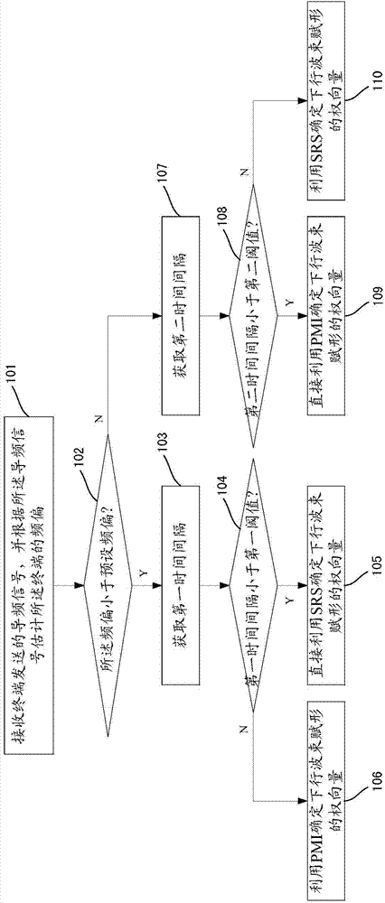 Method and device for determining downlink beam forming weight vector