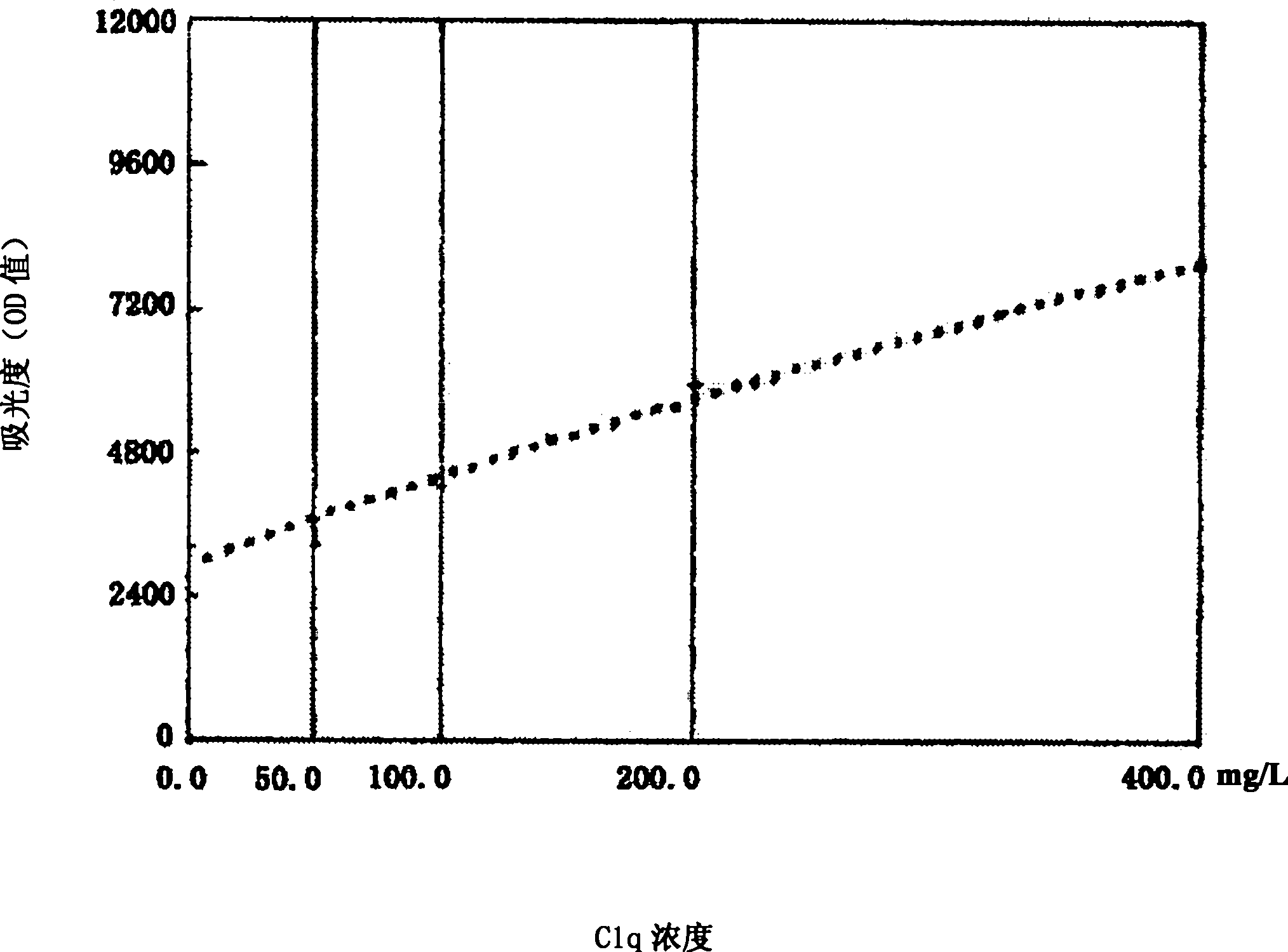 Kit and method for detecting C1q concentration of complement with nanosized-latex enhancing immune turbidimetry