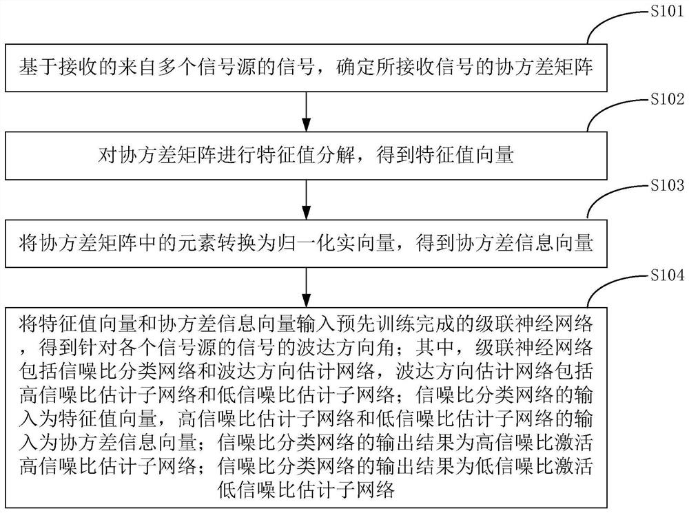 Method and device for direction of arrival estimation based on cascaded neural network