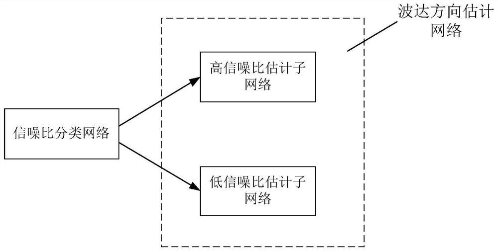 Method and device for direction of arrival estimation based on cascaded neural network