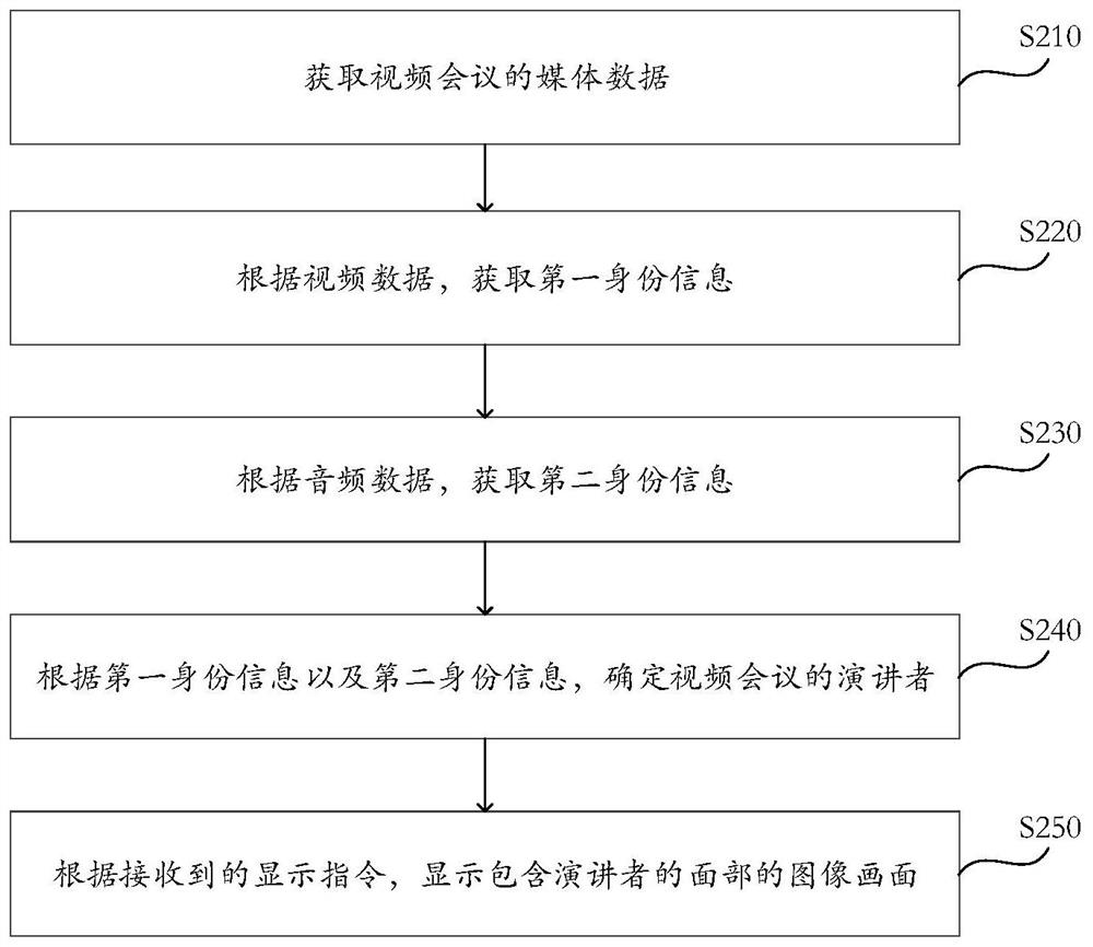 Video conference display control method and device, electronic equipment and storage medium