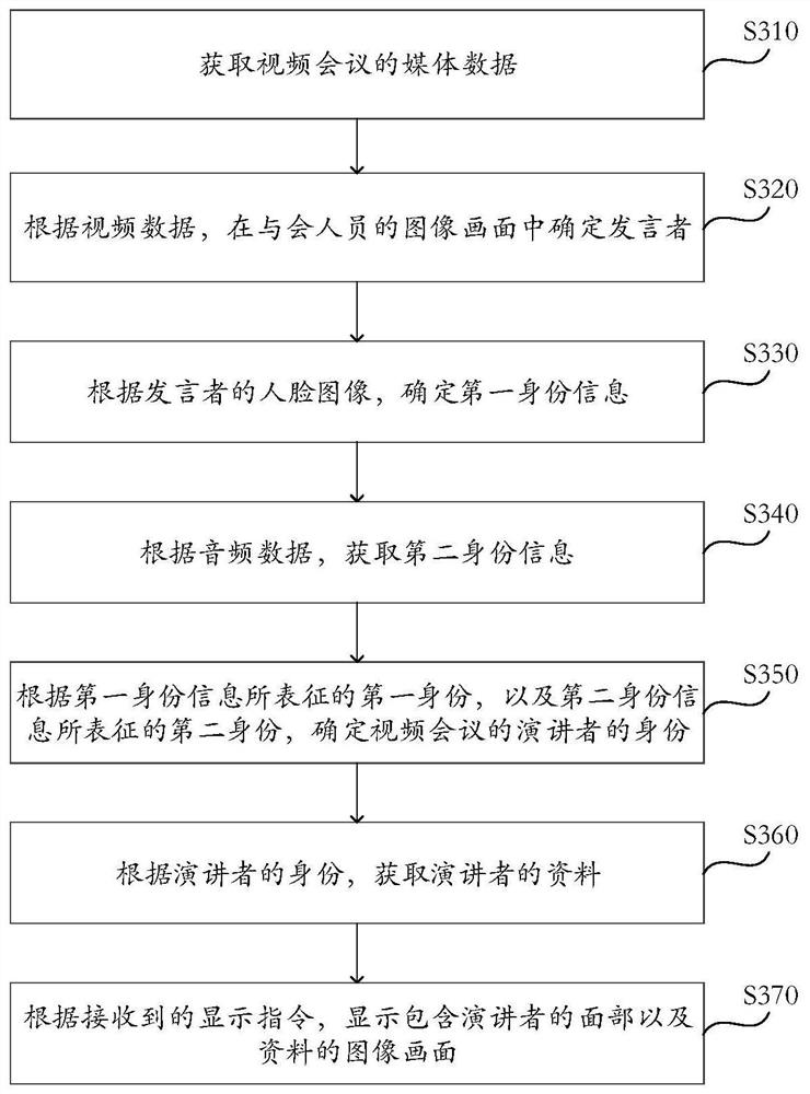 Video conference display control method and device, electronic equipment and storage medium