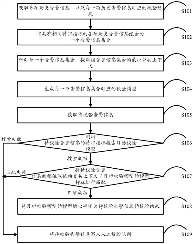 Alarm information verification method and device, equipment and storage medium