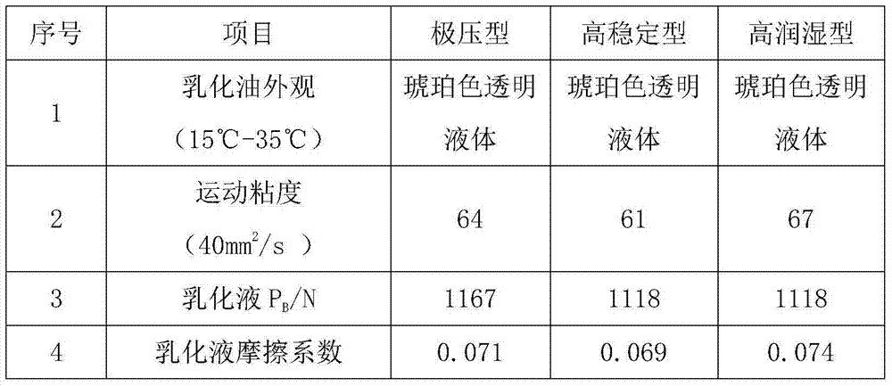 Hard water-resisting high-performance cold rolling emulsion and preparation method thereof