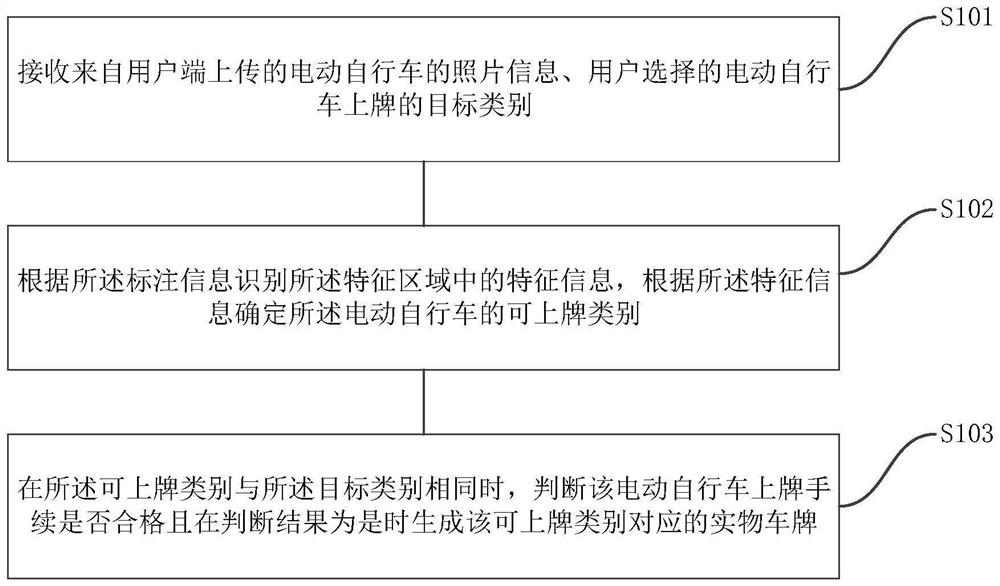 Electric bicycle licensing authentication management system and method based on smart traffic