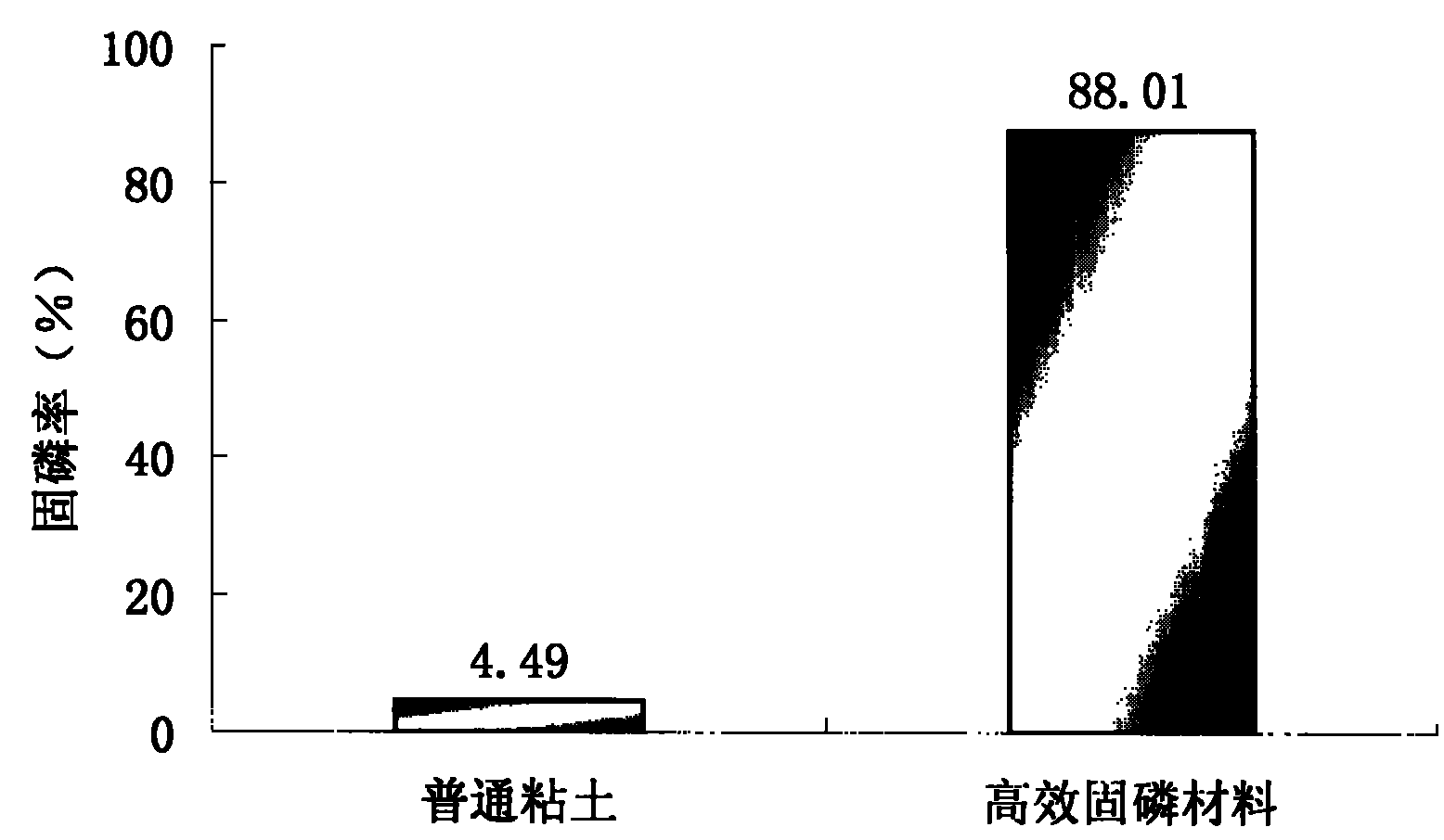 Efficient phosphor fixation technique for controlling eutrophication of water body