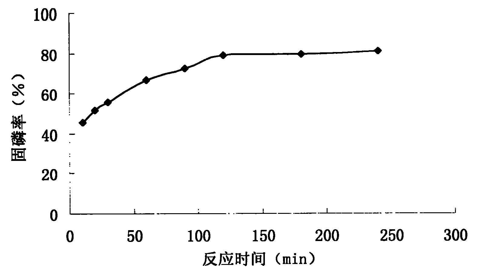 Efficient phosphor fixation technique for controlling eutrophication of water body