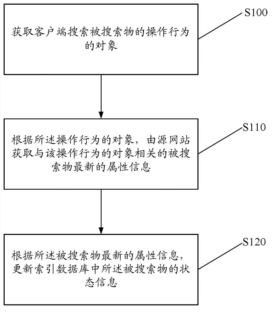 Method and device for updating index database and search method and system