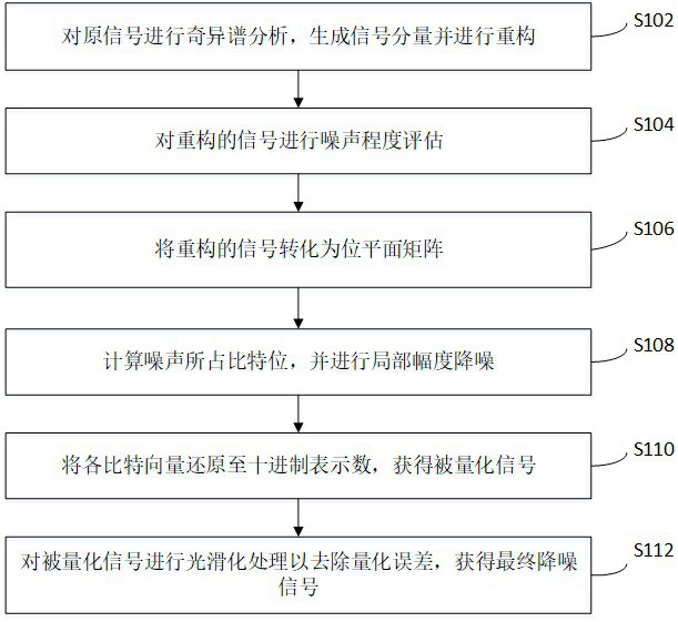 Bit plane noise reduction method and system based on singular spectrum analysis and storage medium