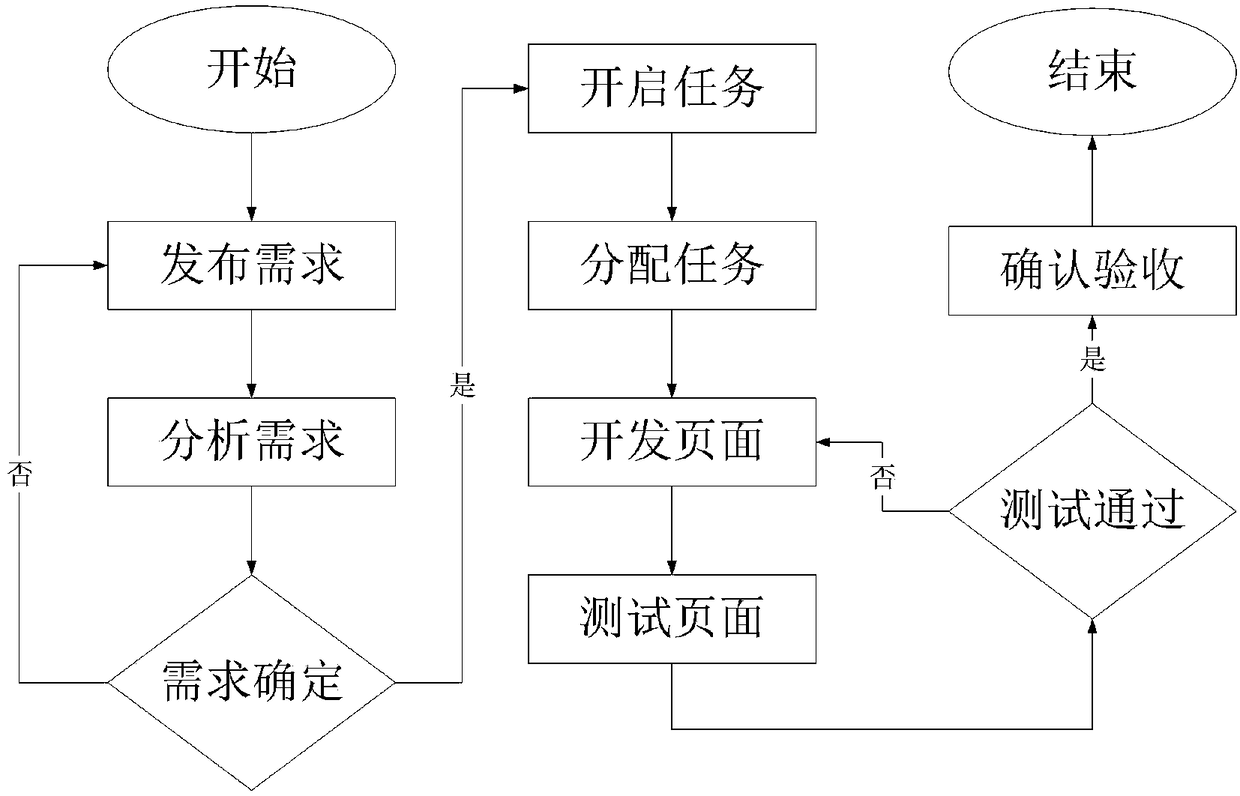 Front-end development task control method and system