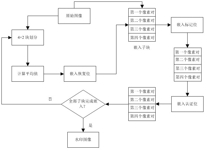 Watermark embedding and image self-recovery method based on reference matrix and LSB replacement