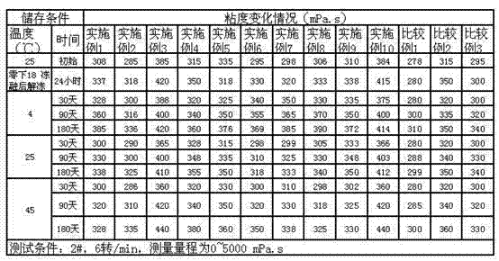 Preparation method for stable higher fatty alcohol degassing agent