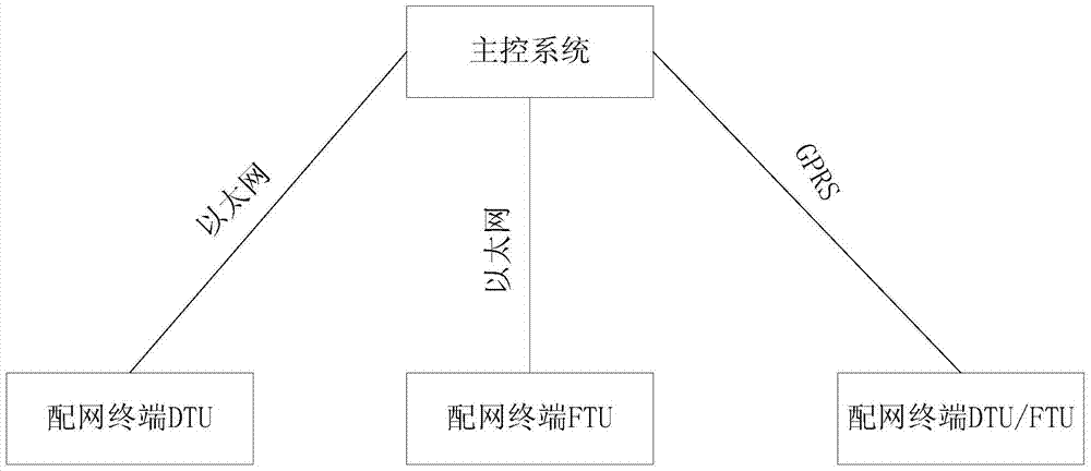 A penetration testing method for distribution automation system information security