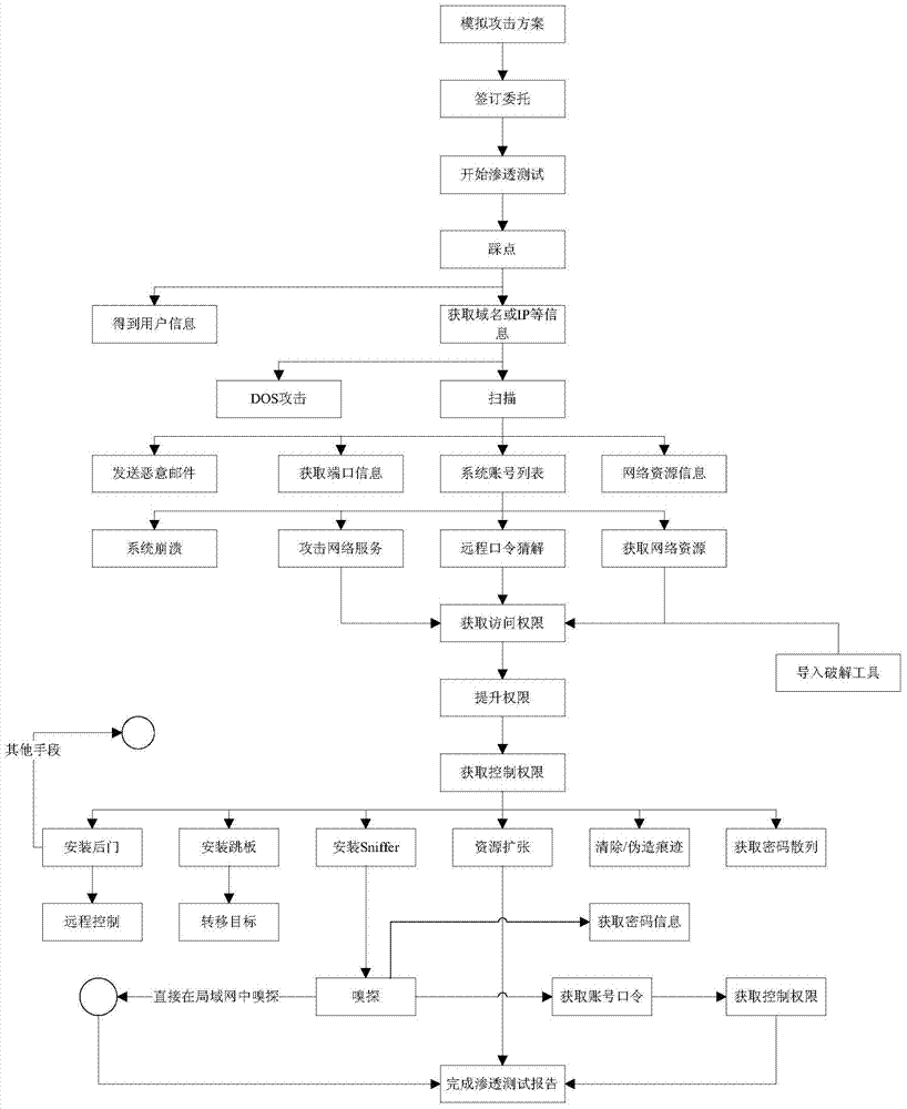 A penetration testing method for distribution automation system information security