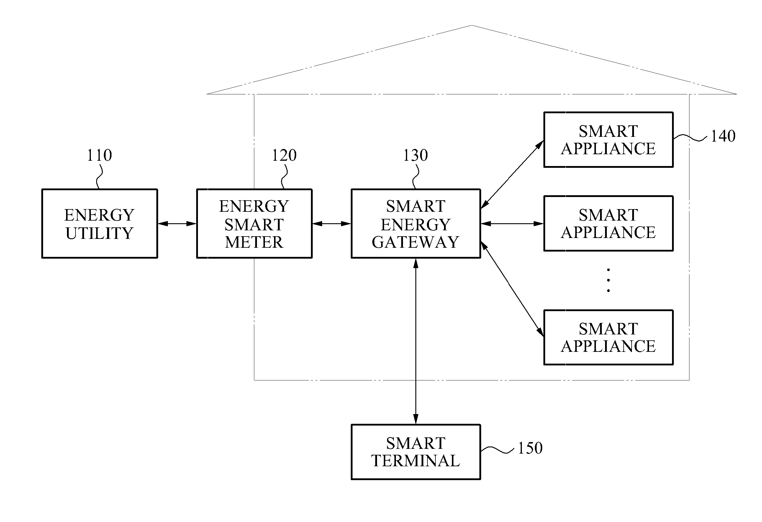 Apparatus and method for controlling smart appliance using smart terminal