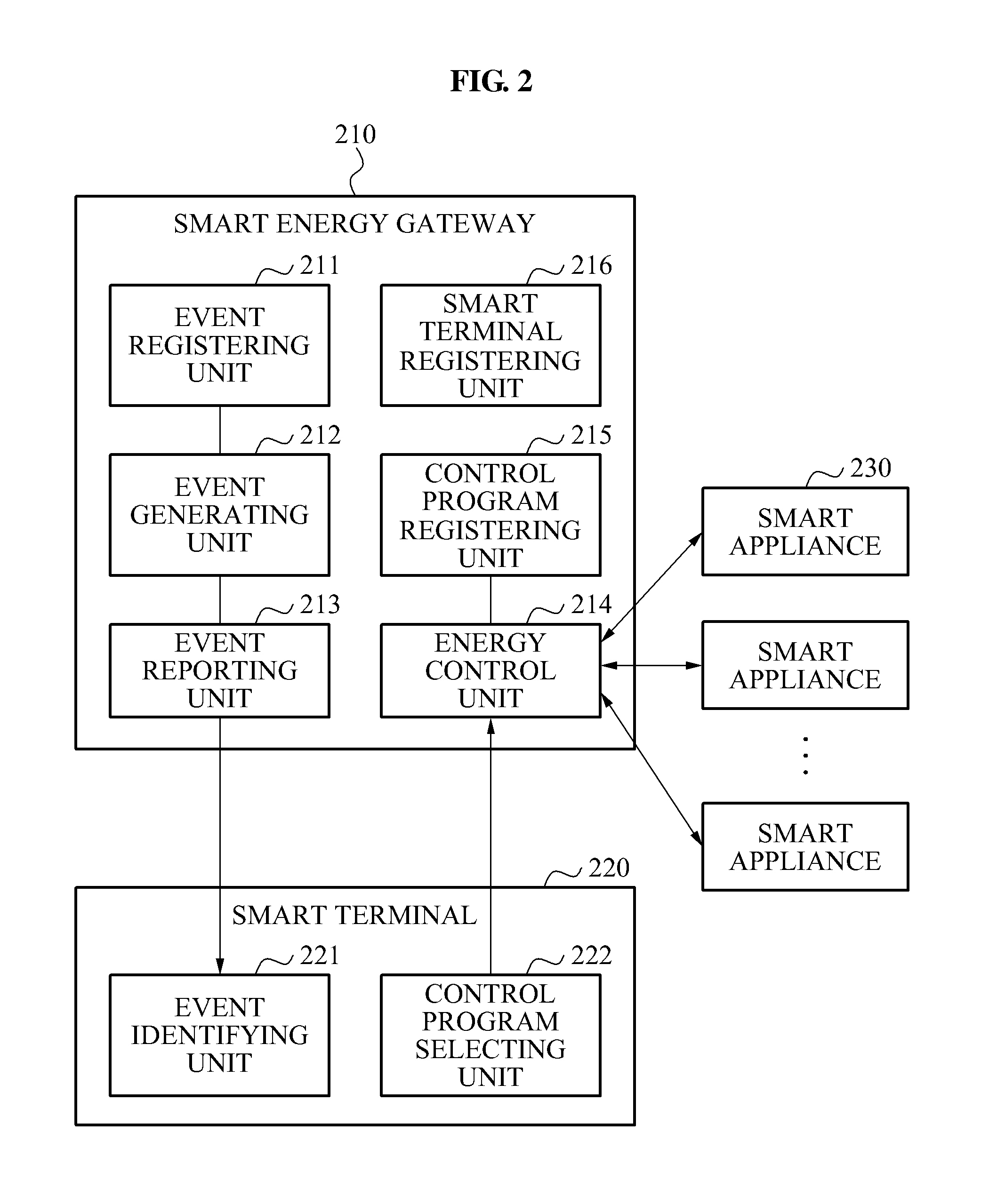Apparatus and method for controlling smart appliance using smart terminal