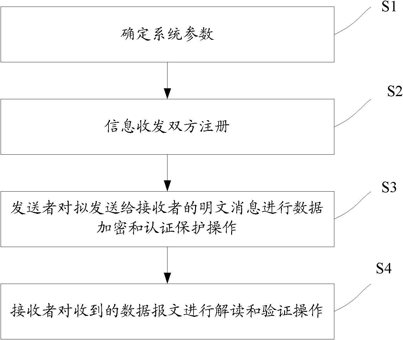 Method for adaptively performing data encryption and authentication without authentication center