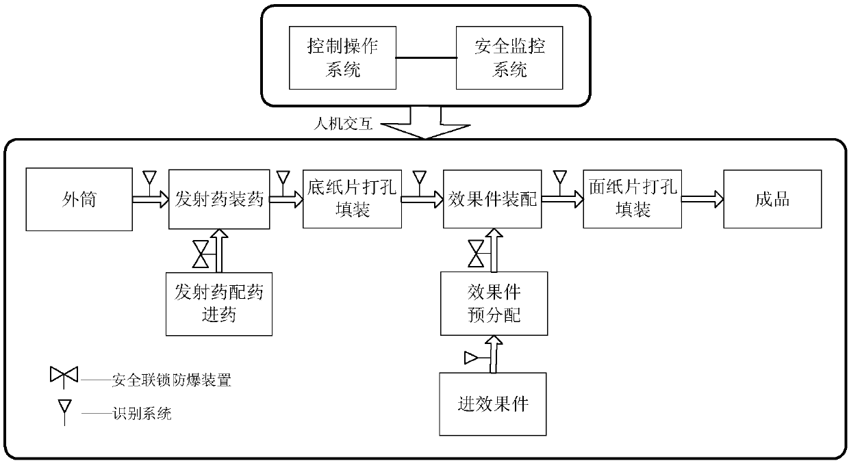 An automatic assembly system for combined fireworks